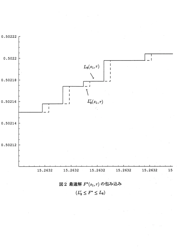 図 2 最適解 $F^{*}(s_{1}, r)$ の包み込み